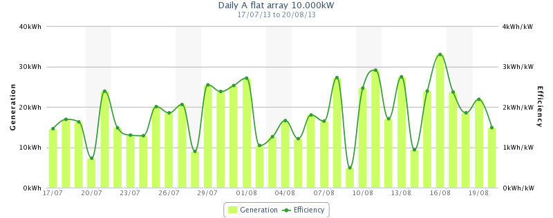 Output chart from a 10kW system out in suburban Melbourne