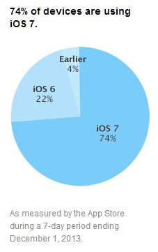 iOS 7 Adoption Rate